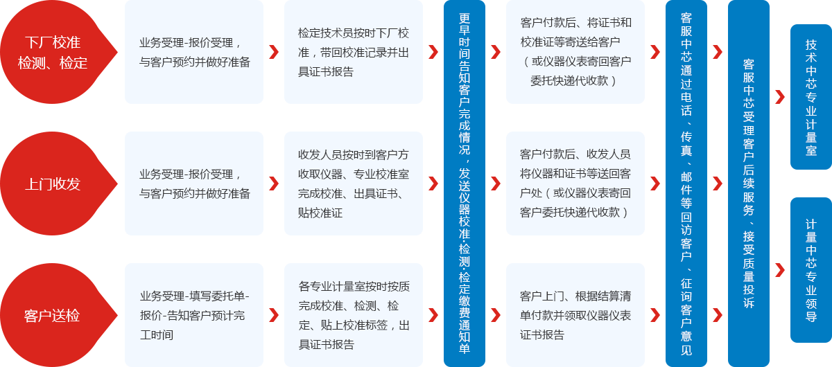 計量檢測服務流程圖 計量檢測服務流程圖